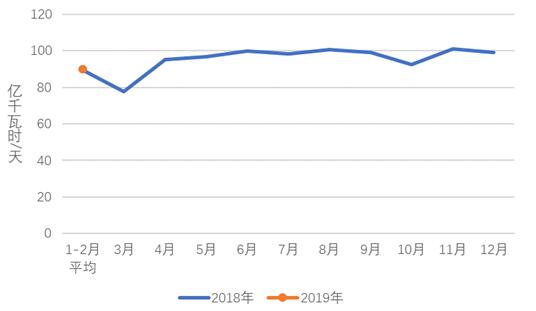 2019年1-2月份電力工業(yè)運(yùn)行簡況